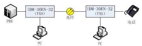 IDM-30EN-32 Integrated Service Access Device