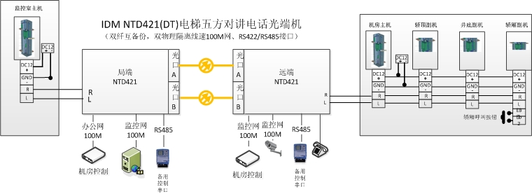 IDM NT202(DT)三菱电梯数字式五方对讲光端机