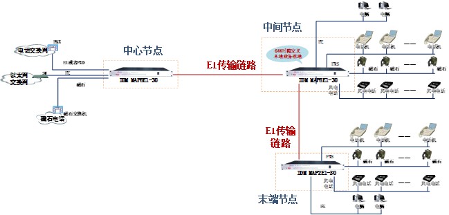 E1 Transmission Link Primary-Standby Protection Application