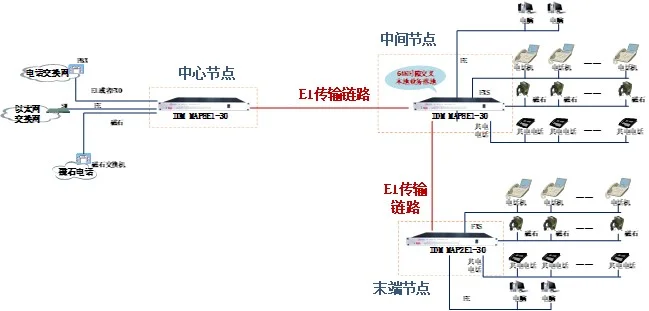 IDM DXC8E1数字交叉连接设备