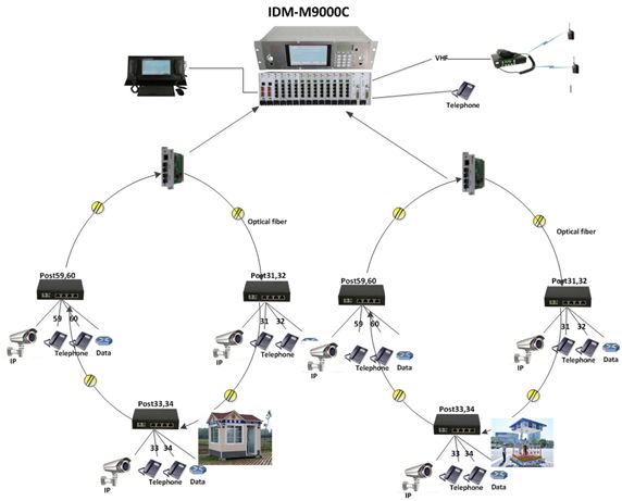 The IDM M3000 can connect up to 90 wired and wireless systems. It can also implement audio/video surveillance and command via the fiber ring network.