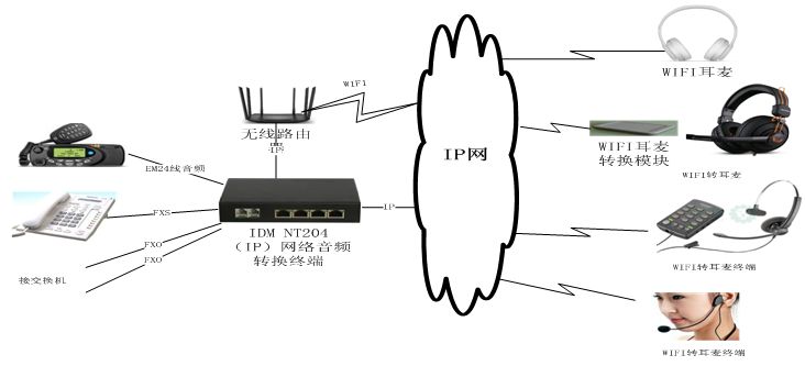 IDM Fixed Phone to Wireless WIFI/Bluetooth Headset Device