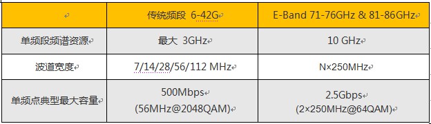 Table 1. Comparison between traditional bands and E-Band