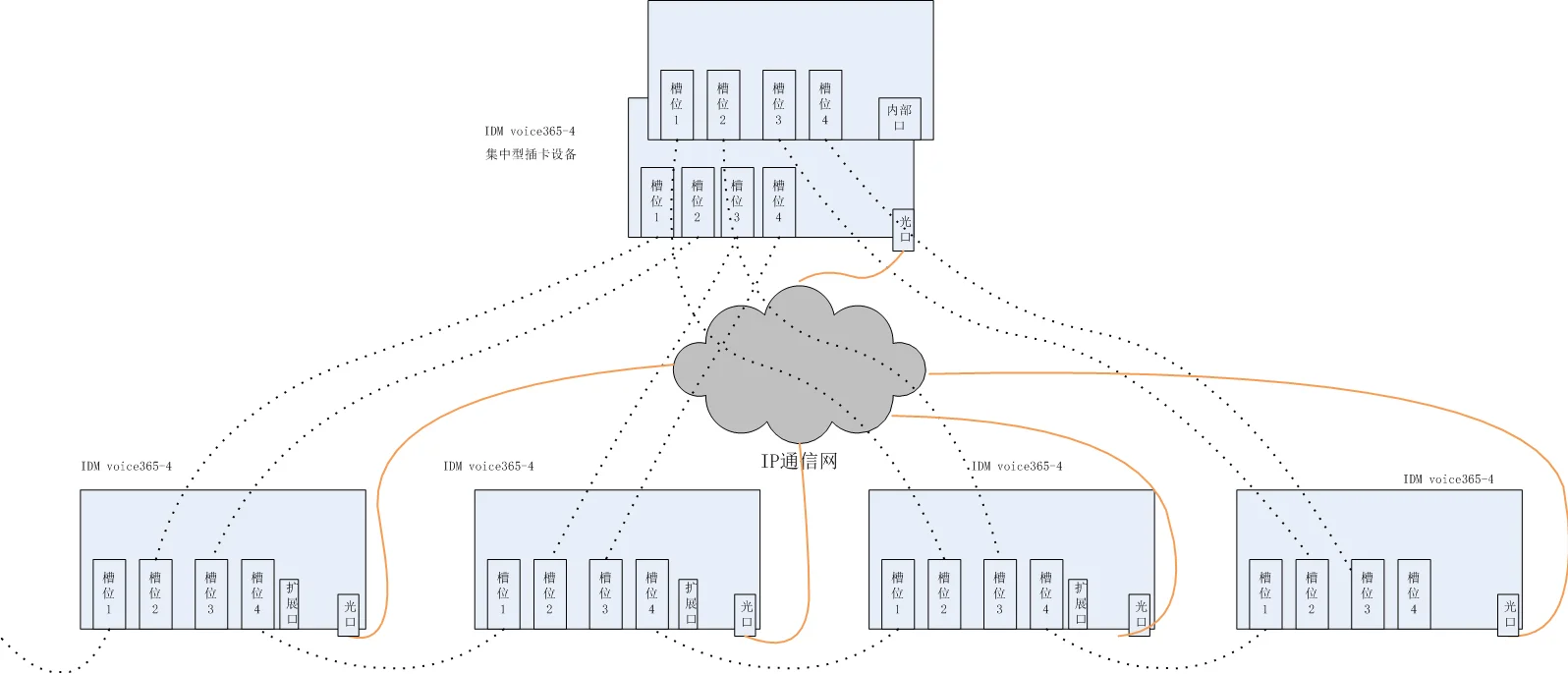IDM Radio IP Network Transmission Equipment and Dispatch Equipment