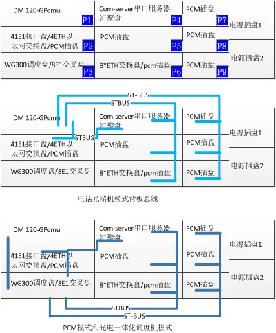 IDM OMP64 Integrated Service Fiber Optic Transmission Multiplexing Platform