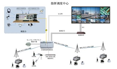 Digital City Management Audio/Video <a href=/solution/ target=_blank class=infotextkey>Command & Dispatch</a> System