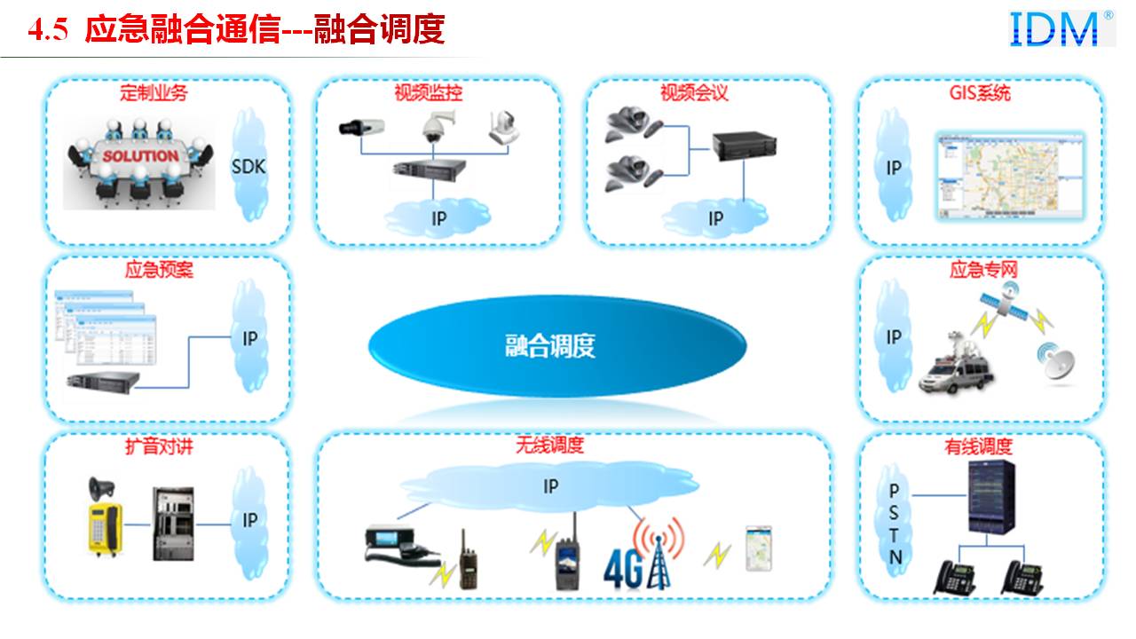 Emergency Converged Communication --- Converged Dispatch