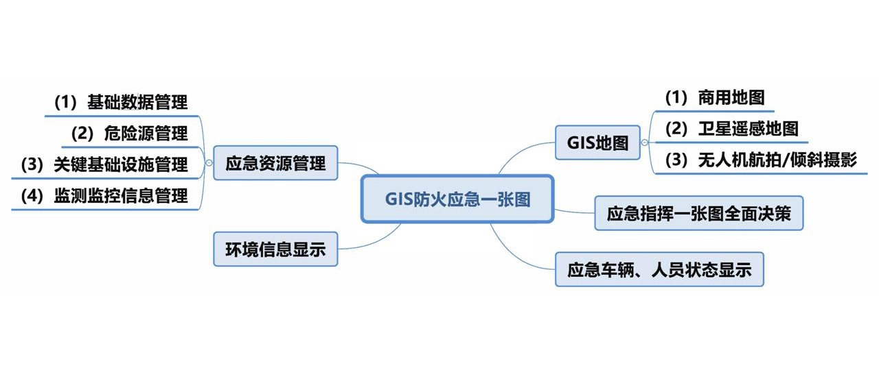 GIS Fire Prevention Emergency One-Map, Three-Environment Data Information Display, Forest Resource Information Management Dimensional Map, Full-Terrain Visual Monitoring, Real-Time Command