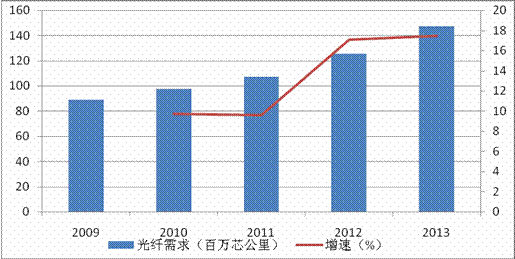 Figure 1 China Optical Fiber Demand