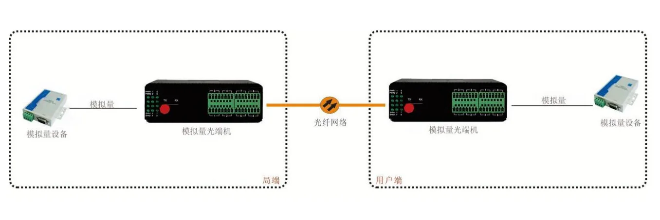 IDM OPT-16AM 工业级16路 4-20mA模拟量光端机