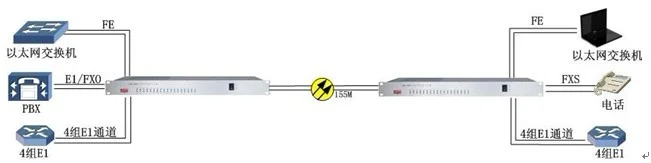 IDM-30E/30EN Integrated Service Access Device 30-Channel Telephone Optical Terminal 2-Channel Ethernet