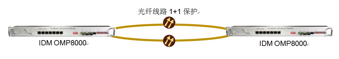 IDM OMP8000综合业务光纤传输设备点对点组网应用.jpg