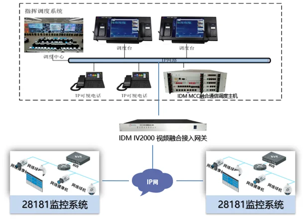 IDM IV2000 Video Fusion Access Gateway