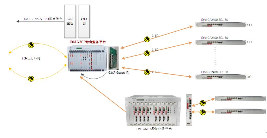 Application 3: Hybrid Mode of IDM OMP and IDM G3CP with Various Broadband Fiber Access Devices