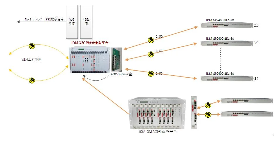 IDM GP2400-8E1-30 Ultra-Broadband Integrated Service Optical Multiplexer