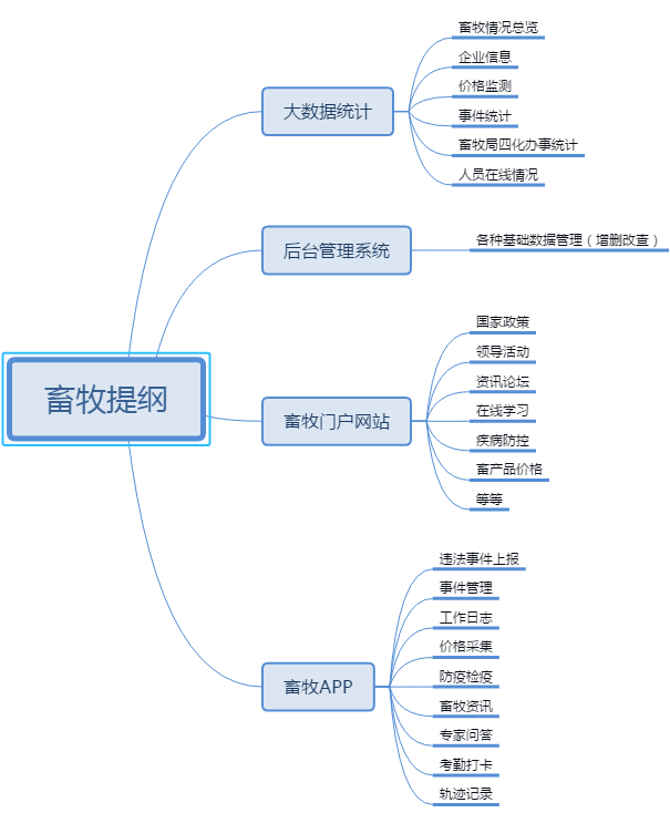 Intelligent Livestock Farming, Livestock Farming IoT, Livestock Farming Big Data Statistics, Livestock Farming Management