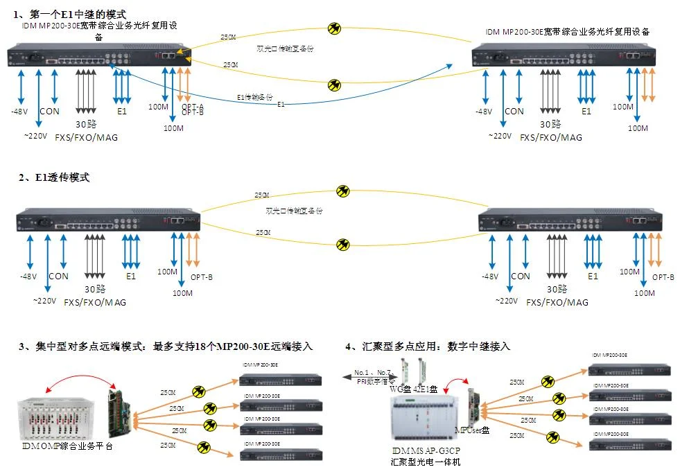 IDM OMP200-30E Ultra-Broadband Integrated Service Optical Multiplexer