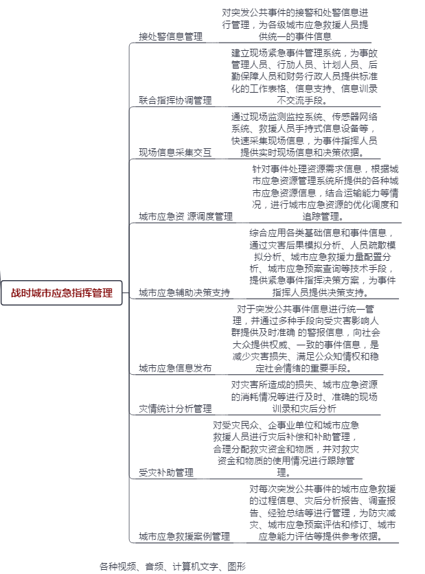 Urban Emergency Management System