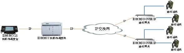 IDM MSG OVER IP Magneto Telephone Gateway