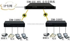 IDM IAD02 IP Voice Access Gateway