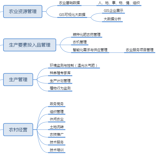 Smart Agriculture, Agricultural Informatization, Agricultural Resource Management