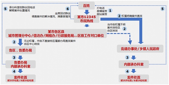 Immediate Response Work Order Dispatch Management System