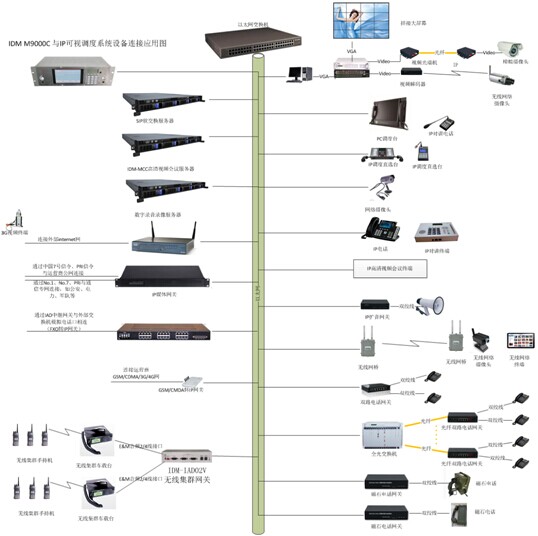 #### 8、IDM M9000B通信指挥调度系统-与瑞光极远各种TDM调度台光纤联网