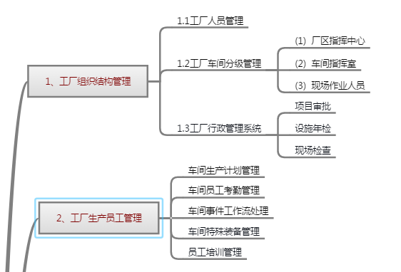 Smart Factory Park, Factory Employee Management, Production Management,
