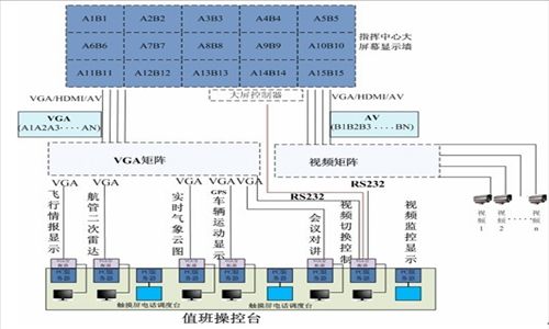 2.1.1 Air Traffic Control Data Display System