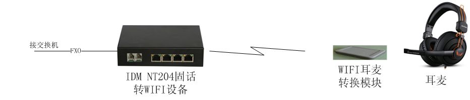 IDM Fixed Phone to Wireless WIFI/Bluetooth Headset Device