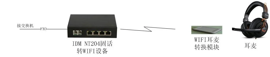 When the IDM NT204 (IP) is directly configured with a WIFI interface, it can provide conversion for 1 telephone voice interface. When using the WIFI intercom conversion terminal with a headset, it can directly correspond to one headset.