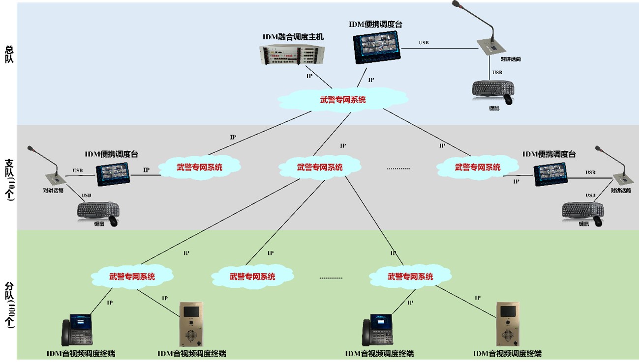 (1). Superiors use the one-key call function on smart terminals to reach lower levels;