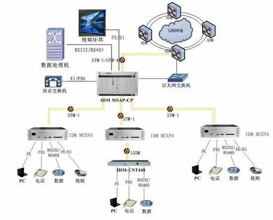 IDM MSAP622/155 Aggregation Optical-Electrical Integrated Transmission Equipment