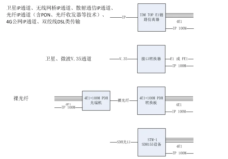 IDM MULTI1000 Multi-Technology Transmission Redundancy Integrated Service Multiplexer