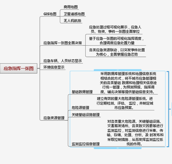 Emergency Management System, Emergency Converged Command Communication, Emergency Command Big Data Analysis, Emergency Plan Management,
