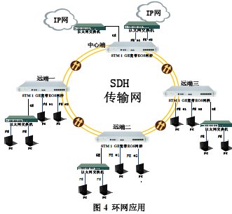 在环形组网的接入模式中,可将STM-1/GE部署于大客户中心机房或对应的运营商机房,利用VLAN功能(端口VLAN和802.1QVLAN),对整个专网的VLANID进行统一规划