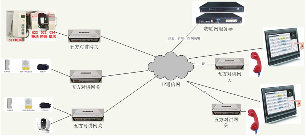 Hybrid networking of dedicated elevator intercom based on IoT dispatch technology and dial-up elevator intercom