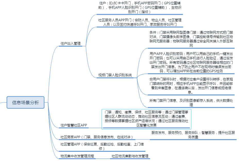 Grid-based community management, grid-based smart community management,