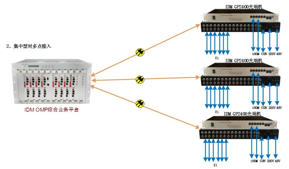 IDM GP2400 Series Optical Terminal