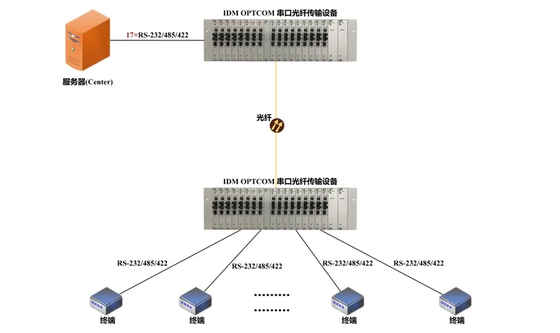 IDM OPTCOM Serial Fiber Optic Transmission Equipment
