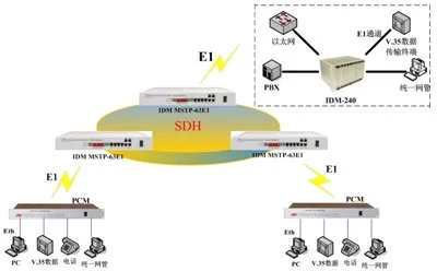 IDM MSTP155-63 SDH Multi-Service Transport Platform