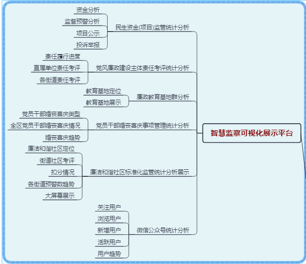 Smart Supervision System Platform