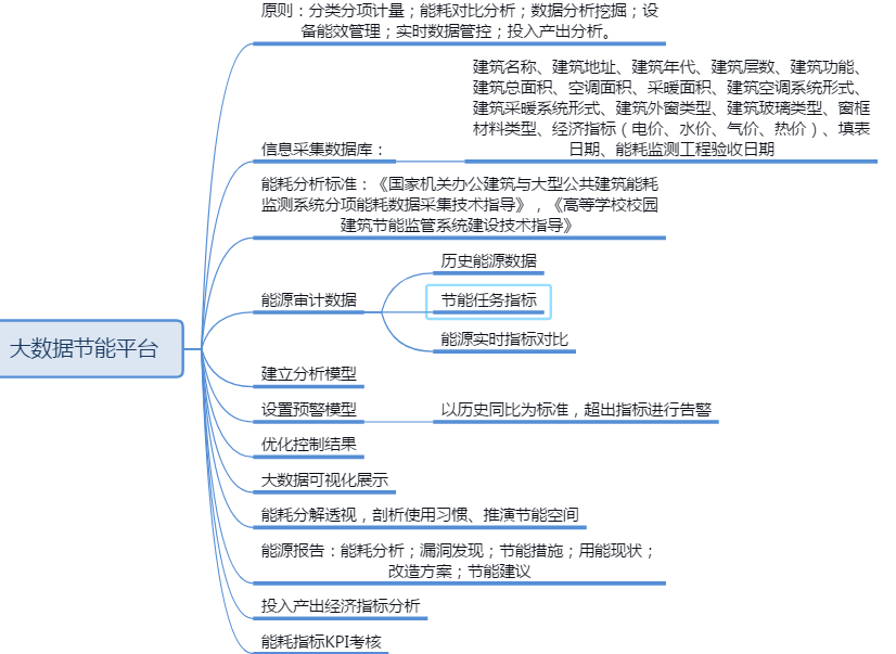 Campus Energy Management, Campus Energy Saving, Energy Big Data Management,
