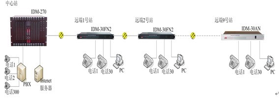 应用示例: