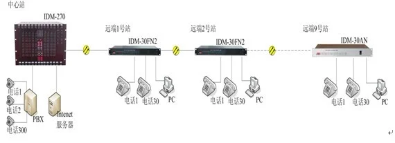 PCM设备 IDM-30F/30FN2综合业务复用设备