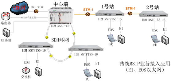 SDH Application