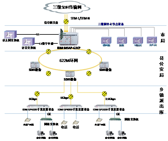 The figure above clearly indicates the method of optical signal transmission on the fiber optic lines in the political-legal access network