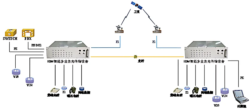 图3：野战通信车与野外训练基地部署IDM MTP-622的应用场景示意