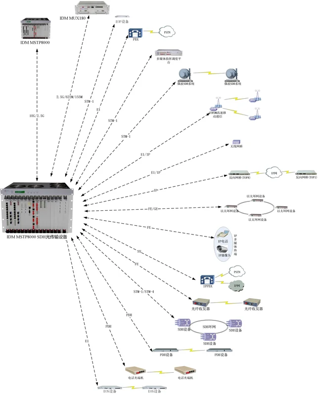 图2:IDM MSAP8000 用于干线/城域网络的 STM-16/STM-64 多业务传送组网拓扑示意图