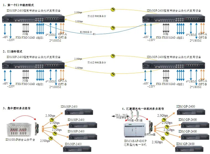 图4:IDM OMP2400-4E1-30E 点对点组网应用示意,两端设备经2.5G单模光纤互连,同时承载电话、E1与以太网业务